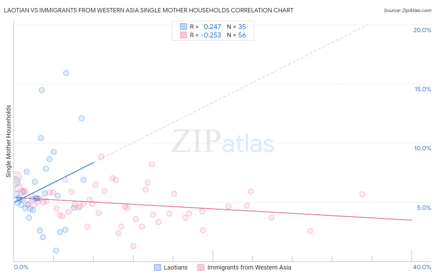Laotian vs Immigrants from Western Asia Single Mother Households