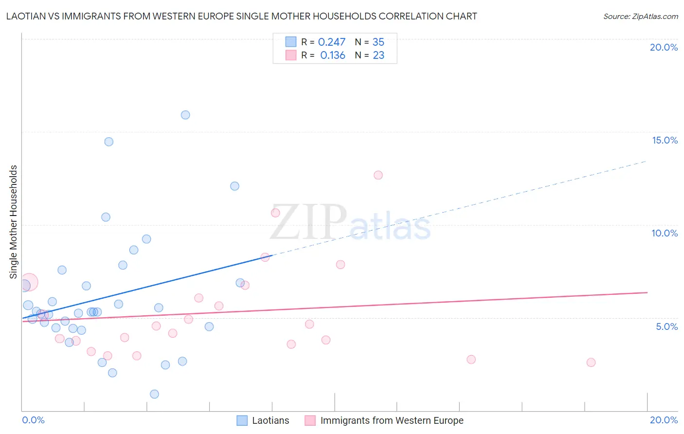 Laotian vs Immigrants from Western Europe Single Mother Households