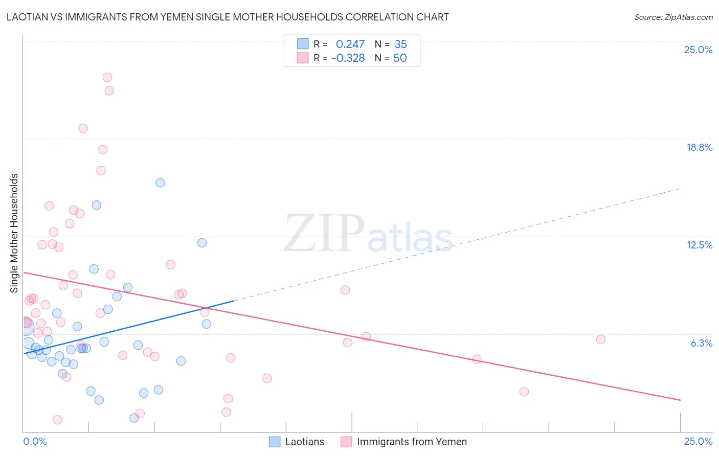 Laotian vs Immigrants from Yemen Single Mother Households