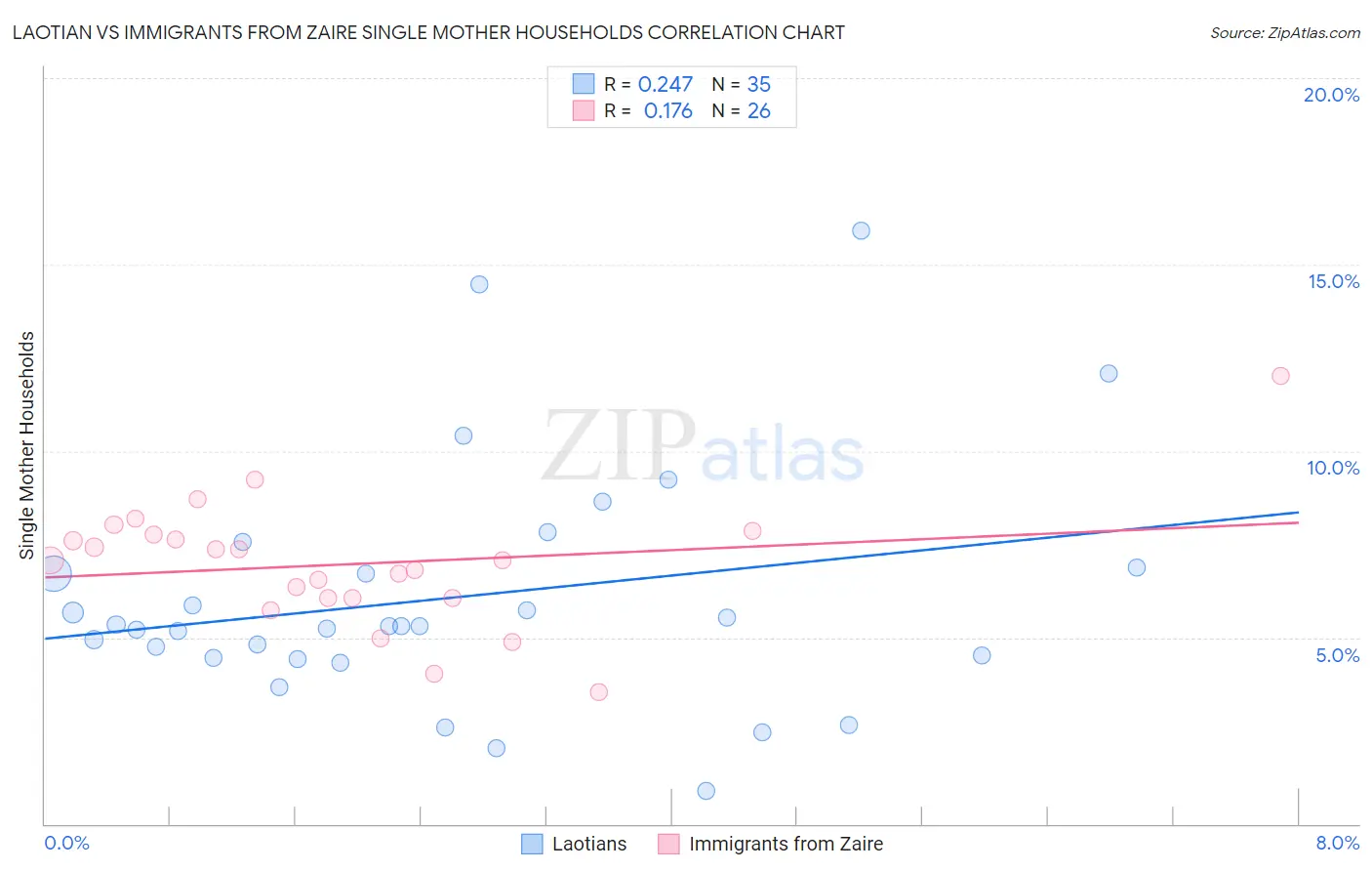 Laotian vs Immigrants from Zaire Single Mother Households