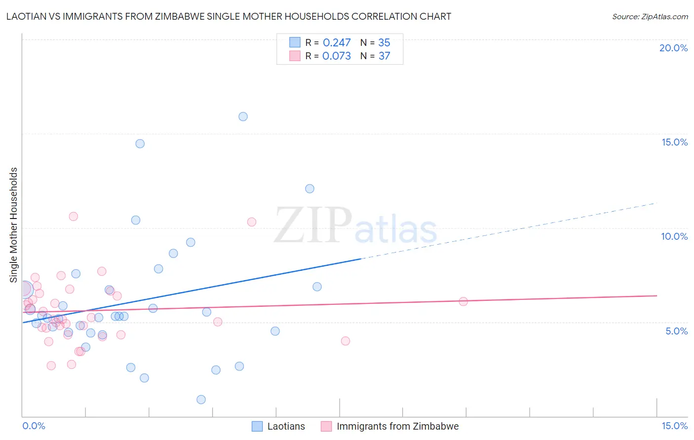Laotian vs Immigrants from Zimbabwe Single Mother Households