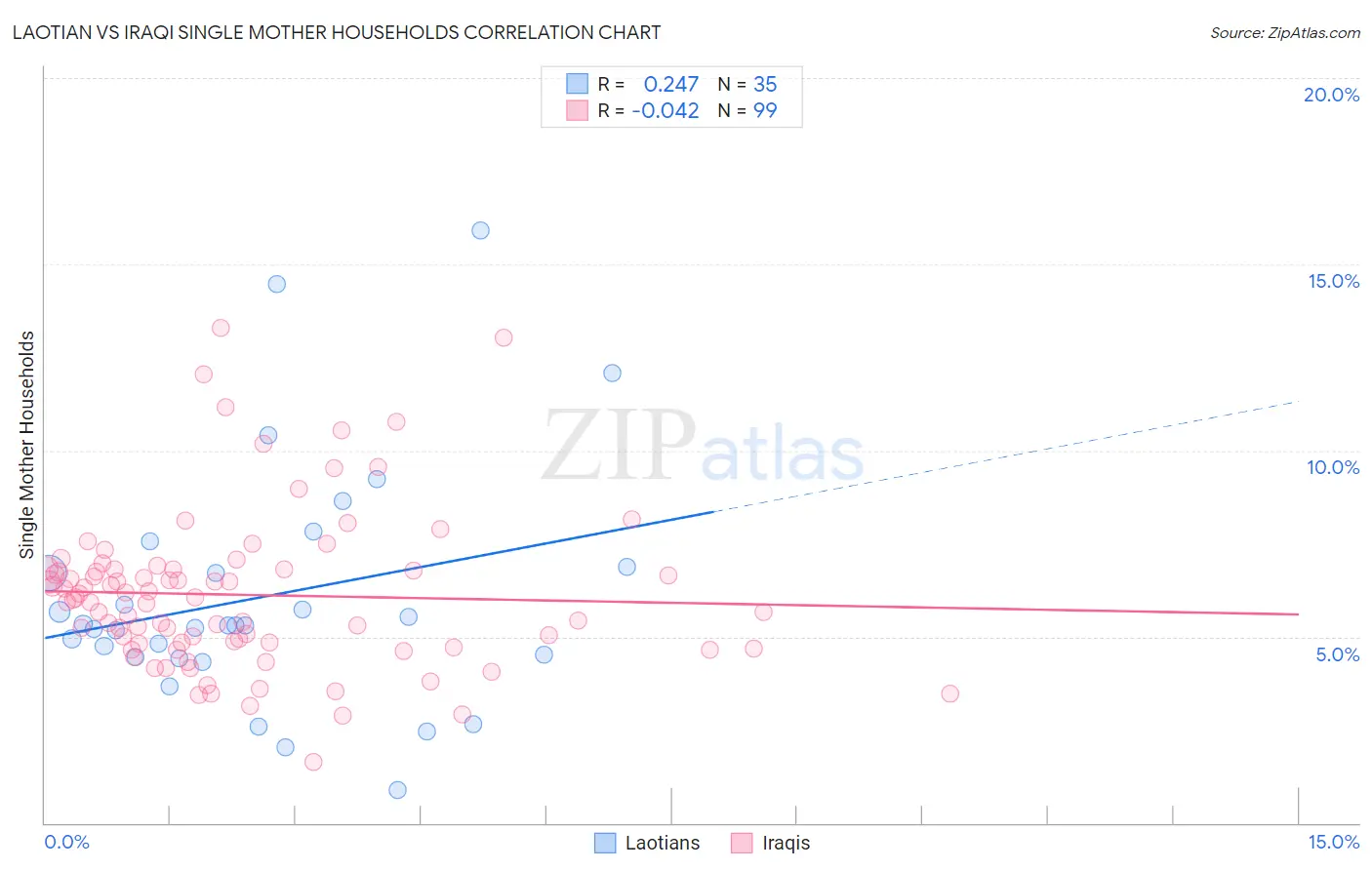 Laotian vs Iraqi Single Mother Households