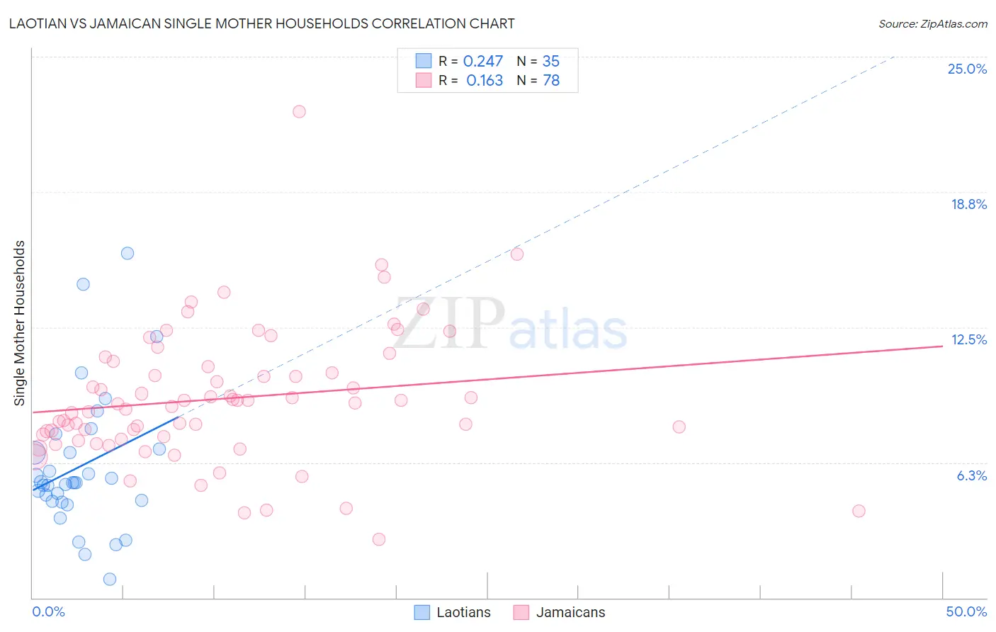 Laotian vs Jamaican Single Mother Households