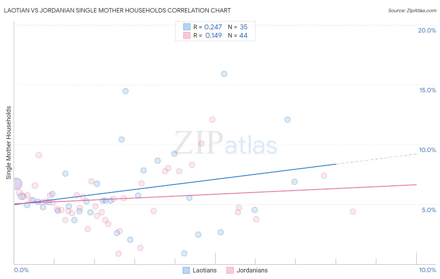 Laotian vs Jordanian Single Mother Households