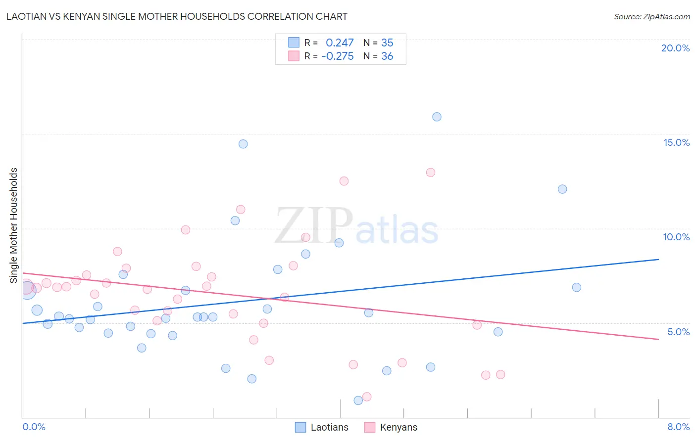 Laotian vs Kenyan Single Mother Households