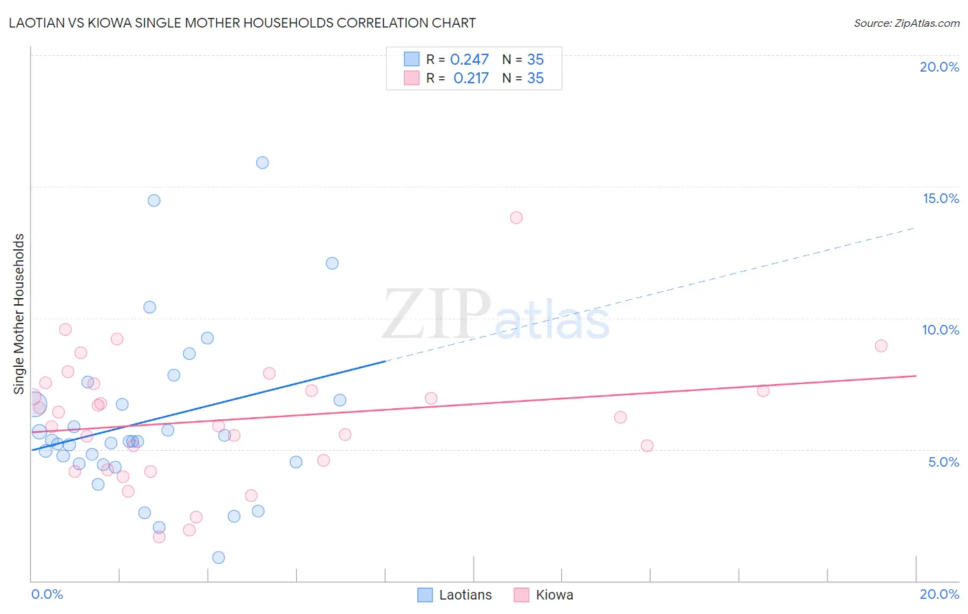 Laotian vs Kiowa Single Mother Households