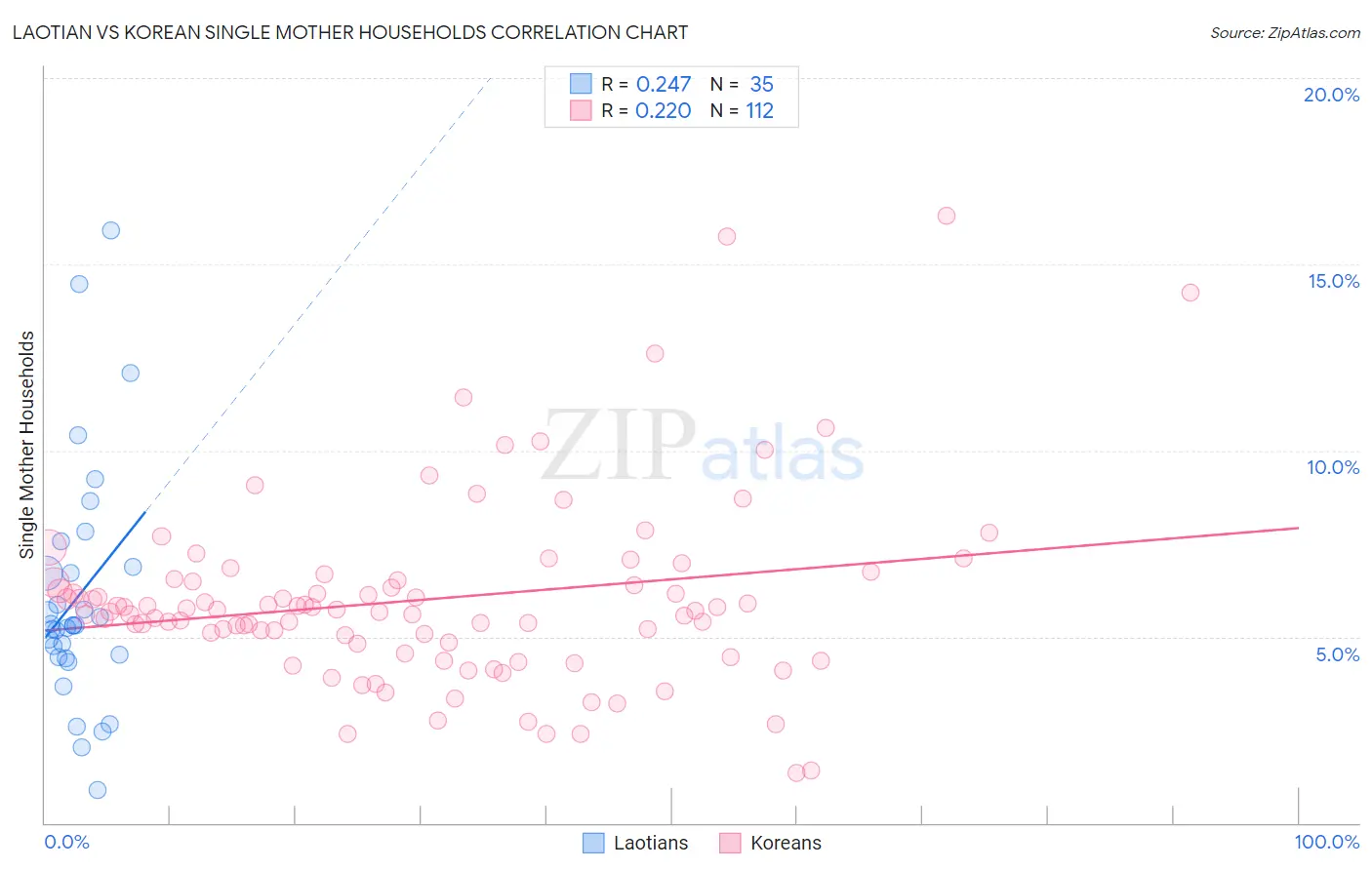 Laotian vs Korean Single Mother Households
