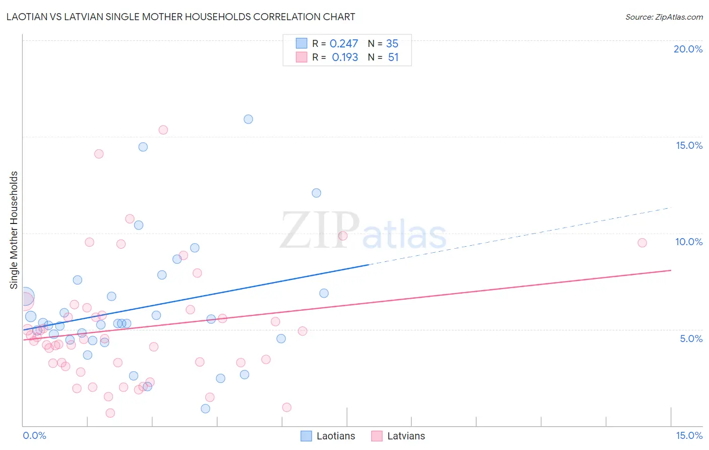 Laotian vs Latvian Single Mother Households