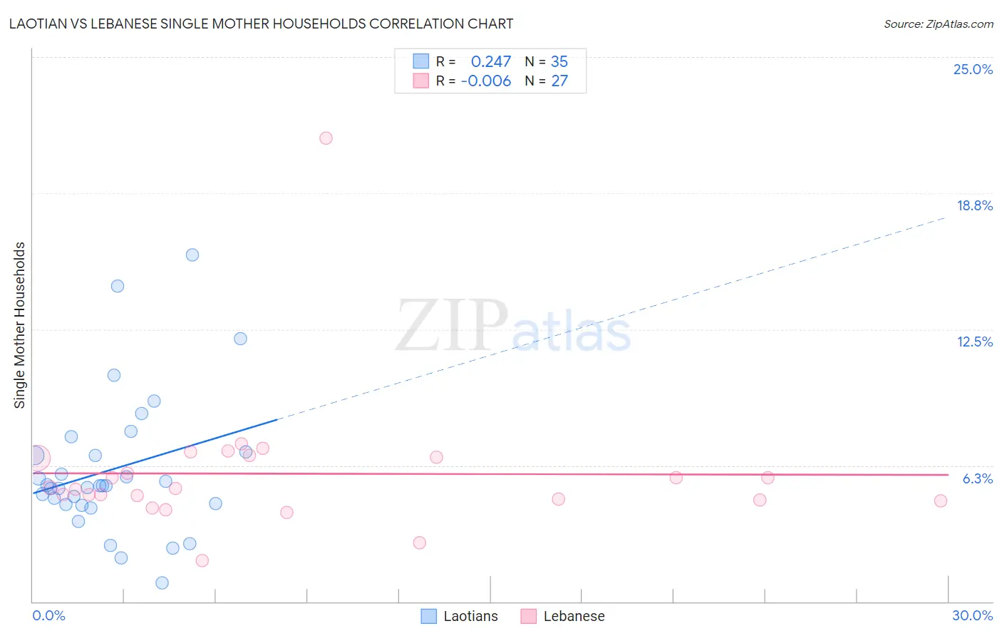 Laotian vs Lebanese Single Mother Households