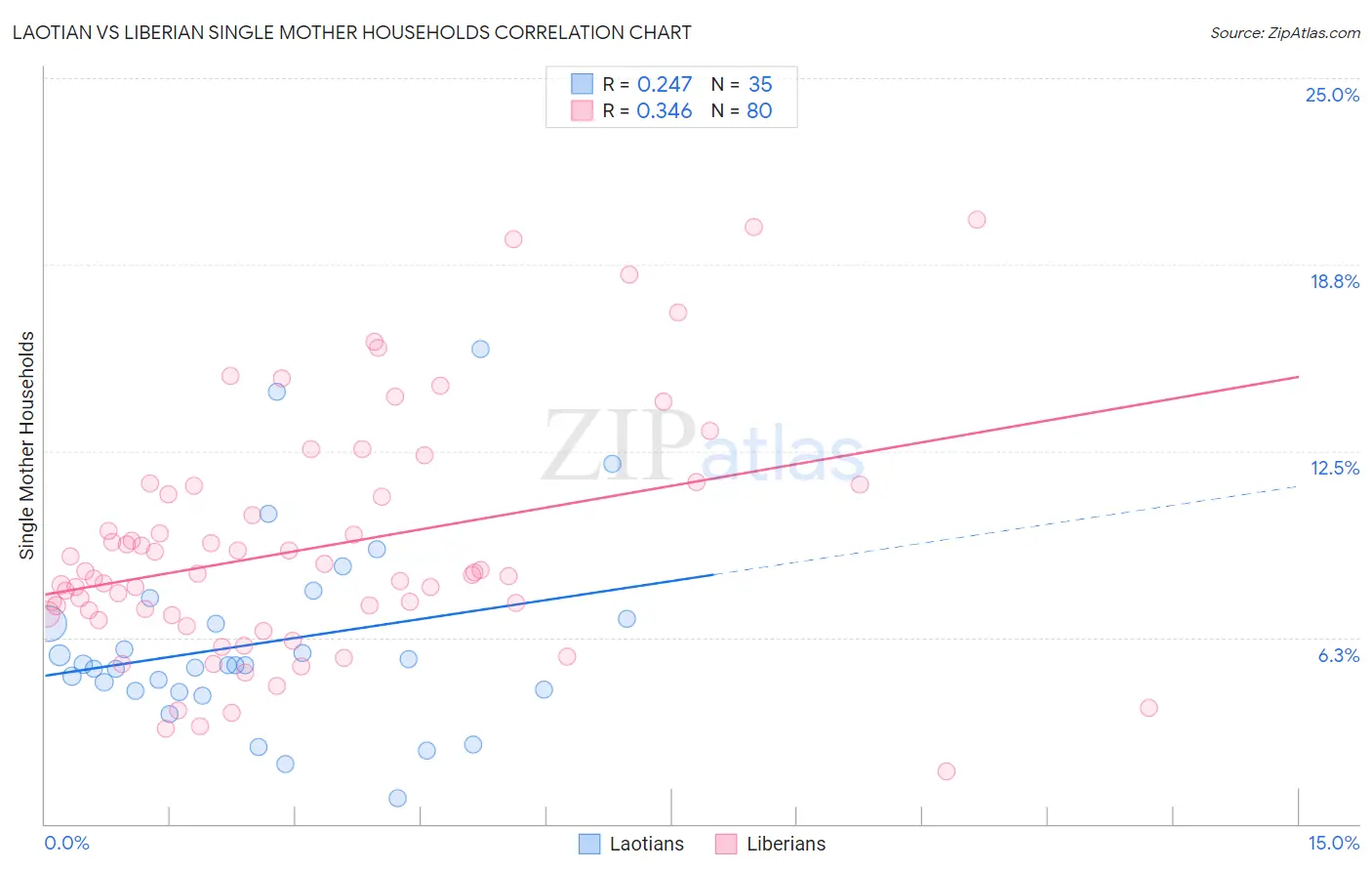 Laotian vs Liberian Single Mother Households