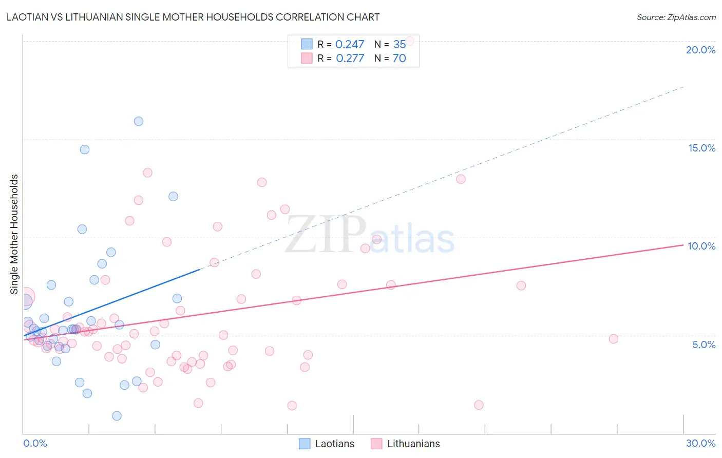 Laotian vs Lithuanian Single Mother Households