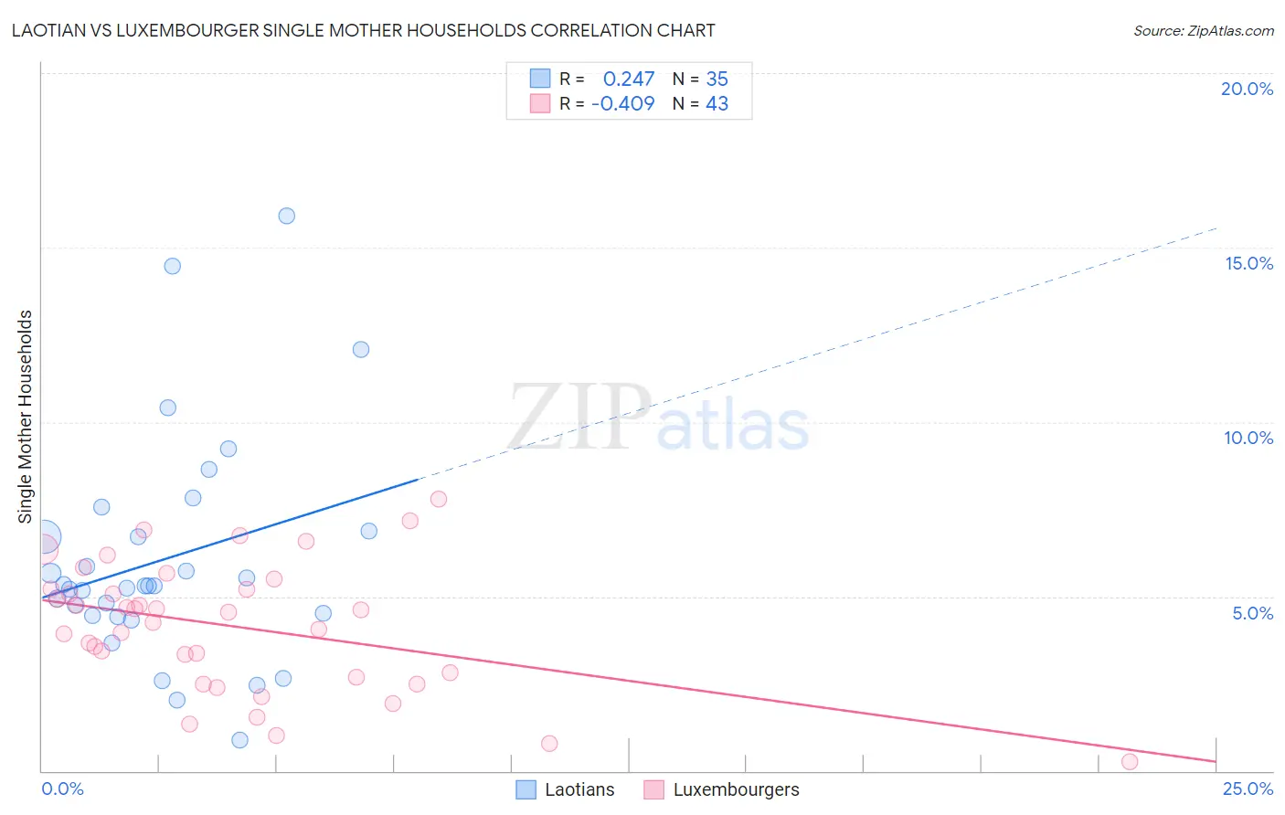 Laotian vs Luxembourger Single Mother Households