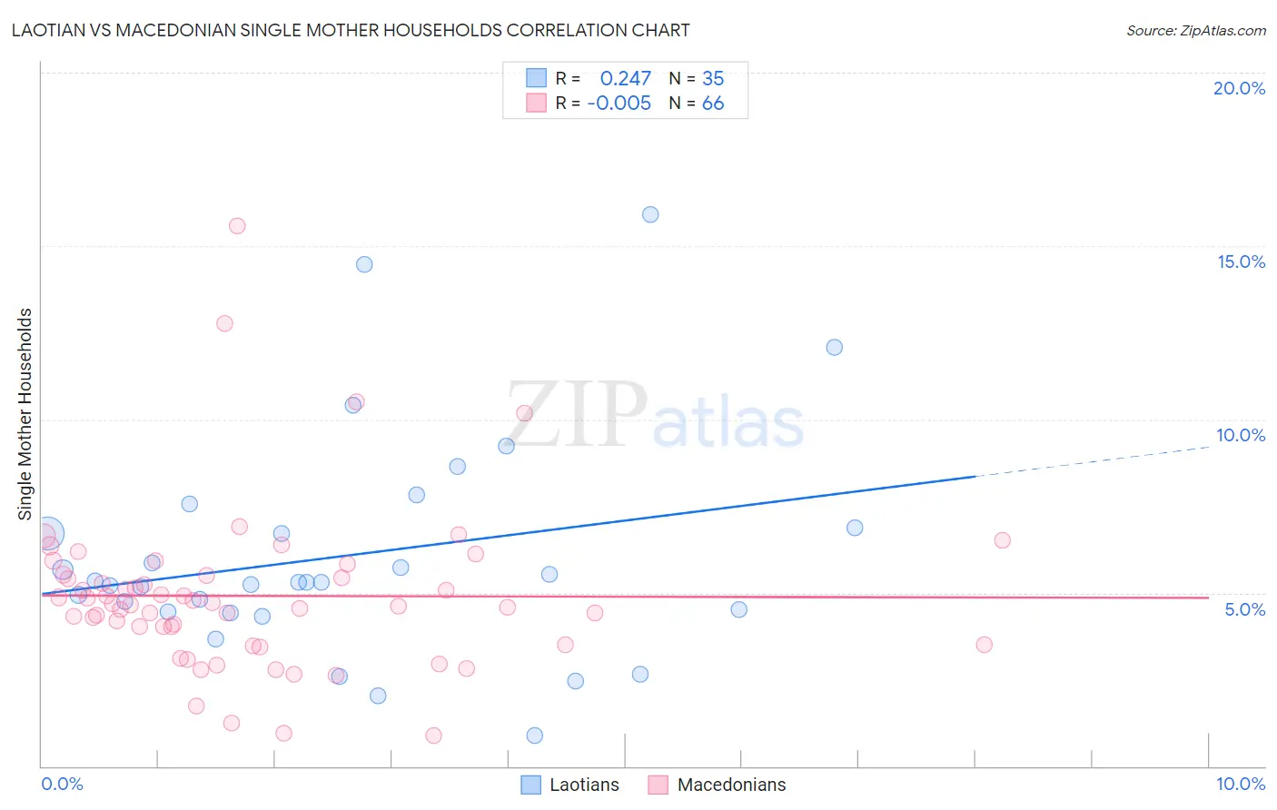 Laotian vs Macedonian Single Mother Households