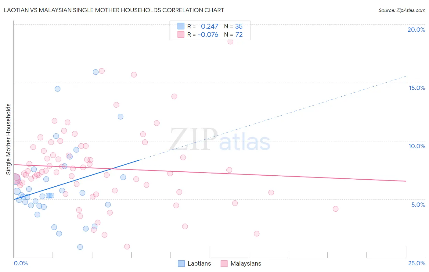 Laotian vs Malaysian Single Mother Households