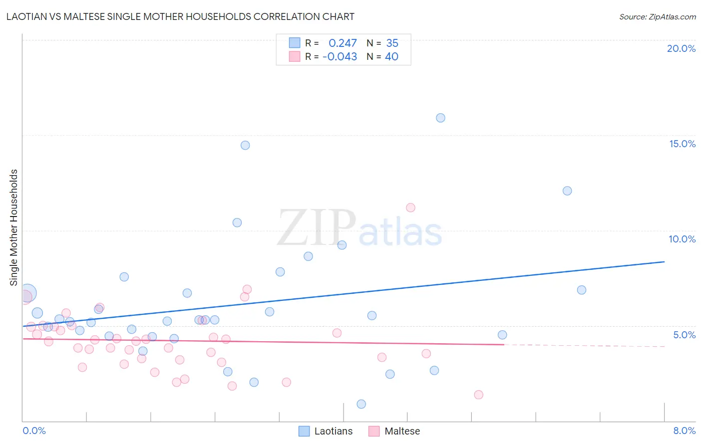 Laotian vs Maltese Single Mother Households