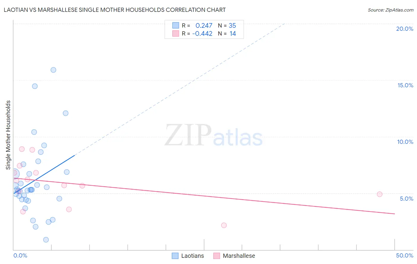 Laotian vs Marshallese Single Mother Households