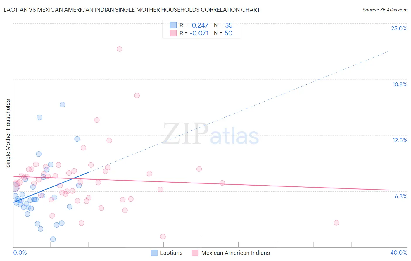 Laotian vs Mexican American Indian Single Mother Households