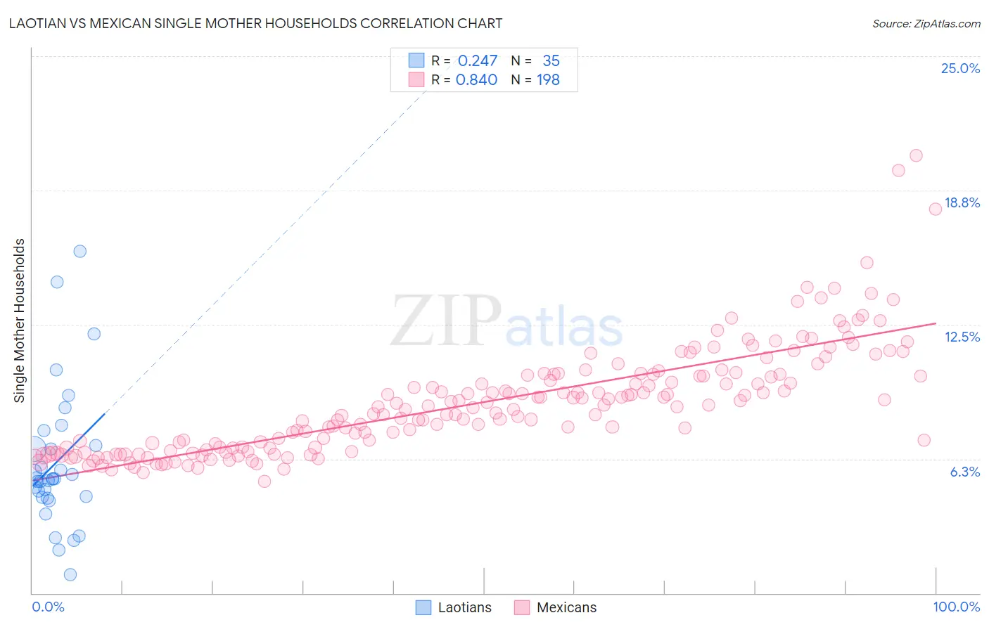 Laotian vs Mexican Single Mother Households