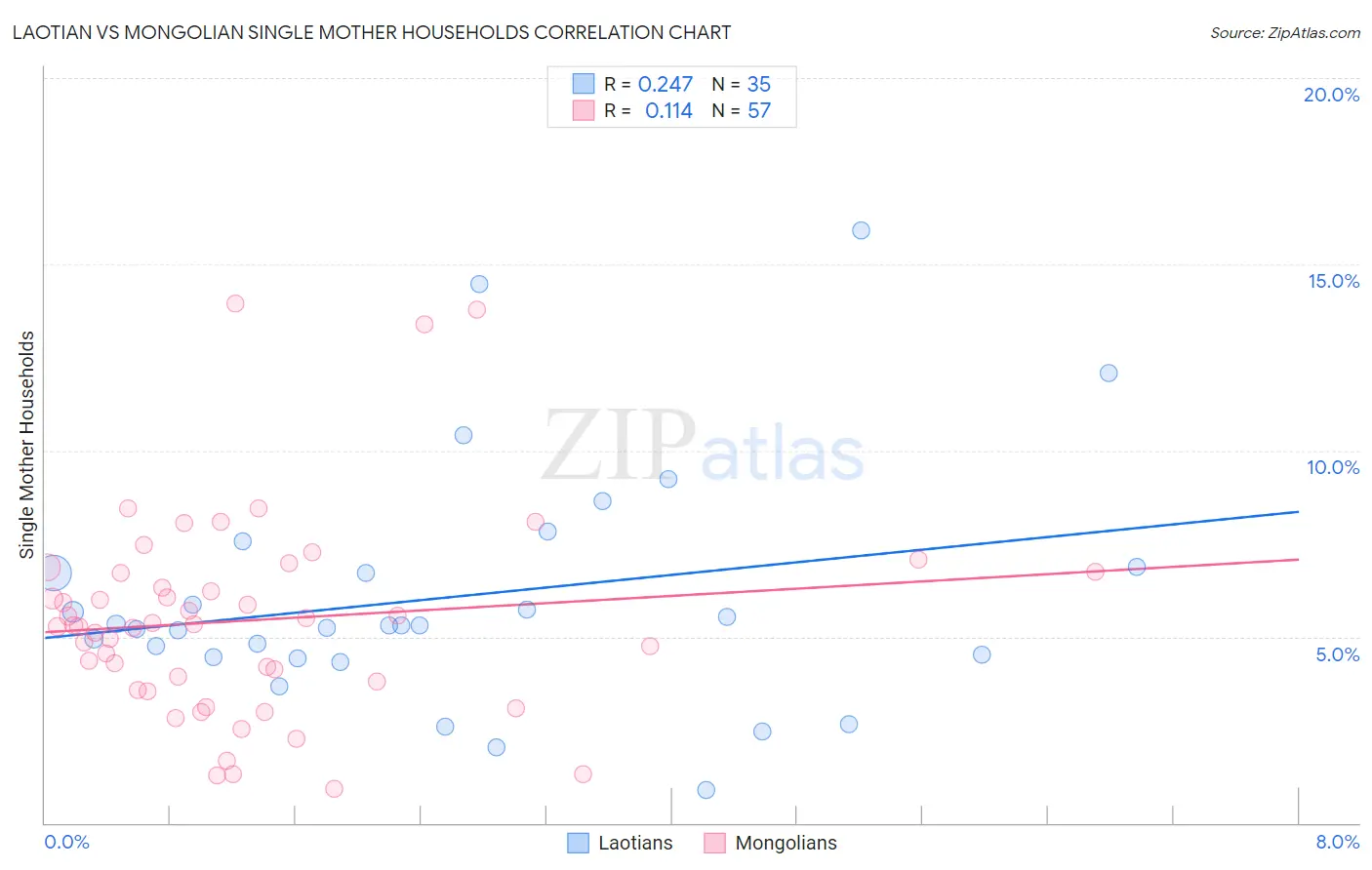 Laotian vs Mongolian Single Mother Households