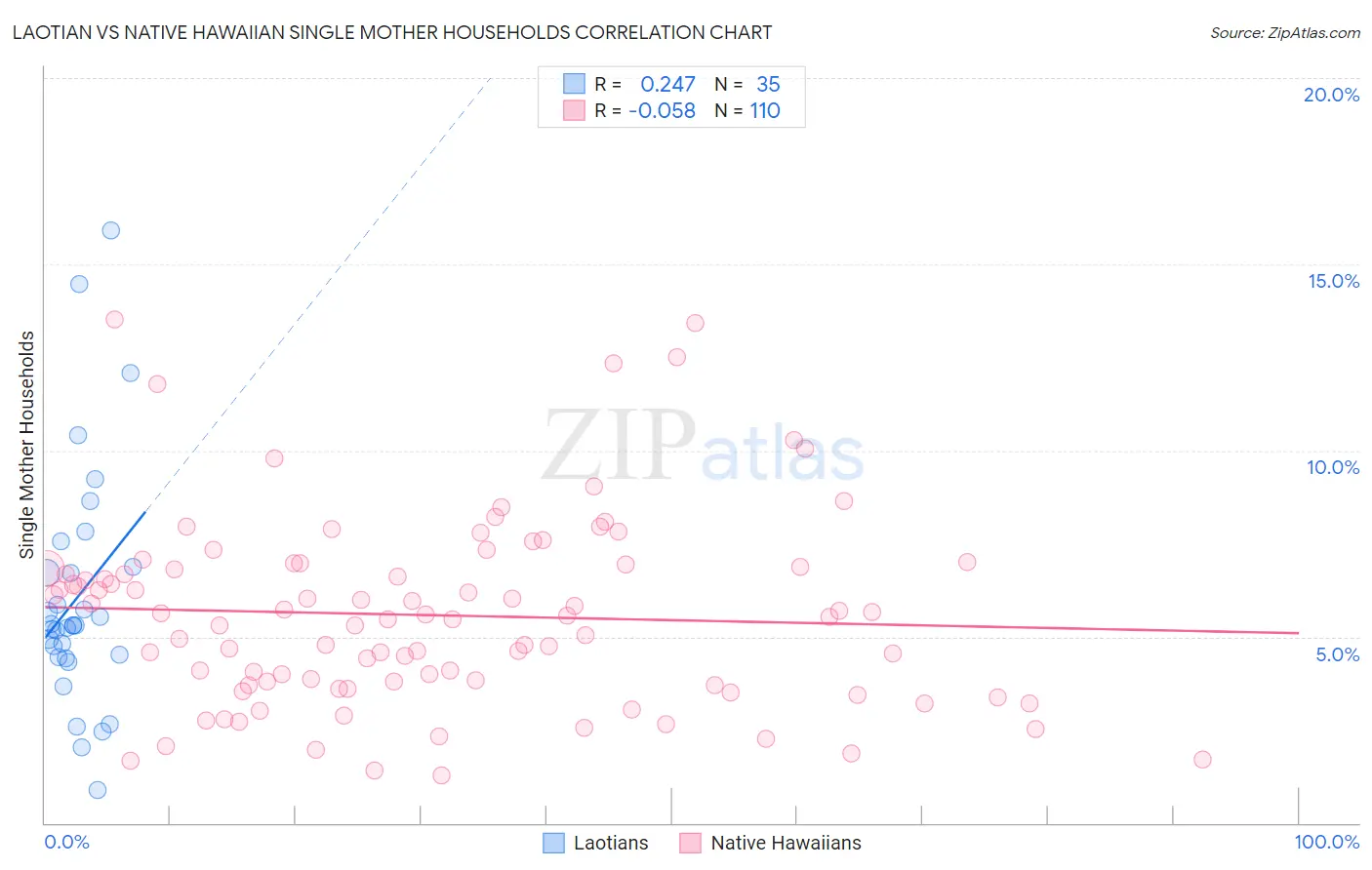 Laotian vs Native Hawaiian Single Mother Households