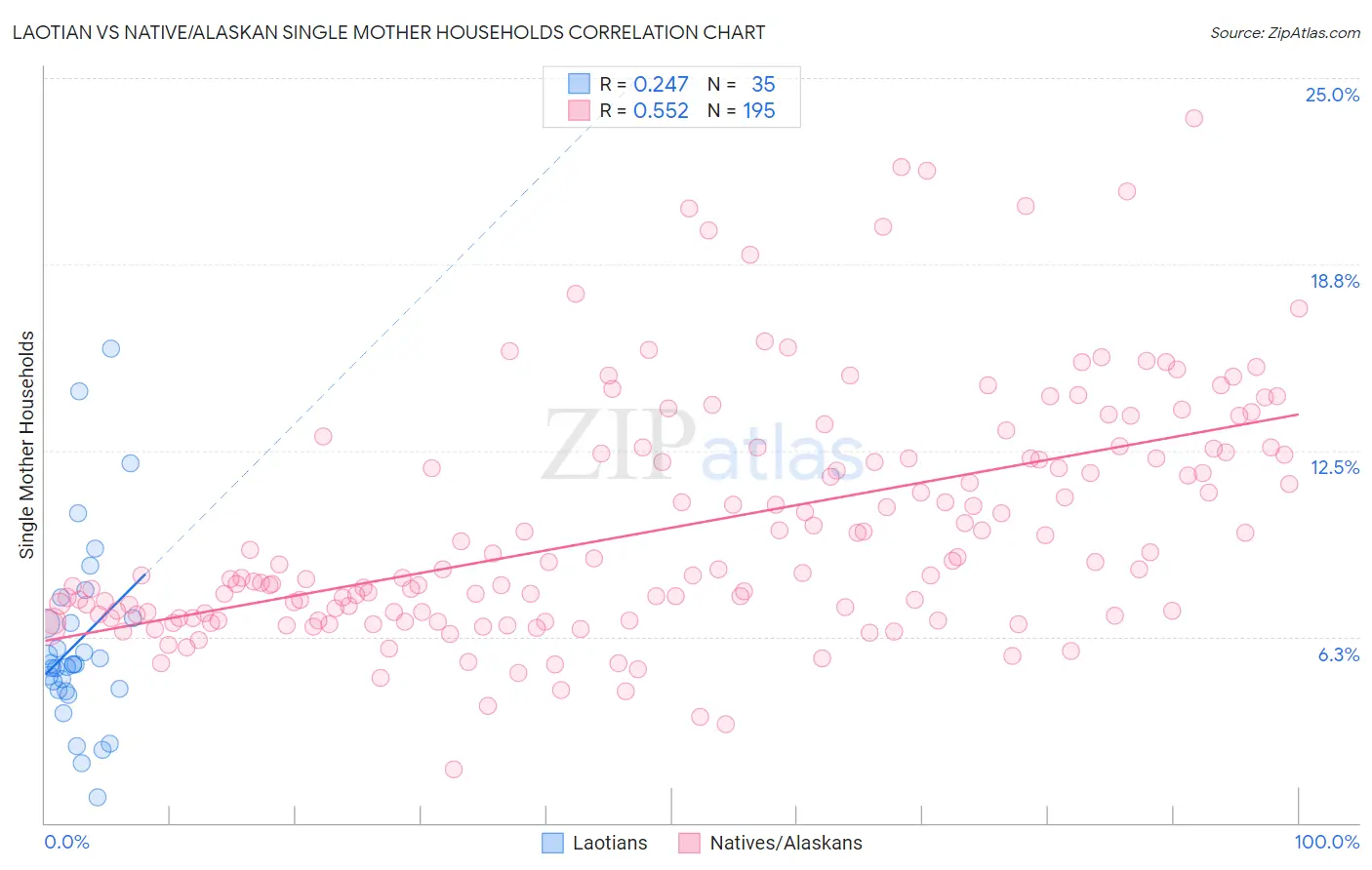 Laotian vs Native/Alaskan Single Mother Households