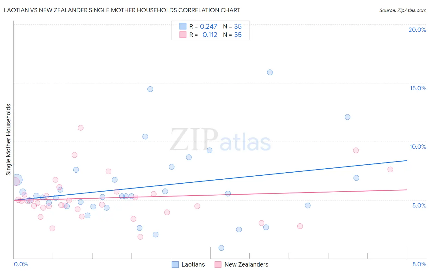 Laotian vs New Zealander Single Mother Households