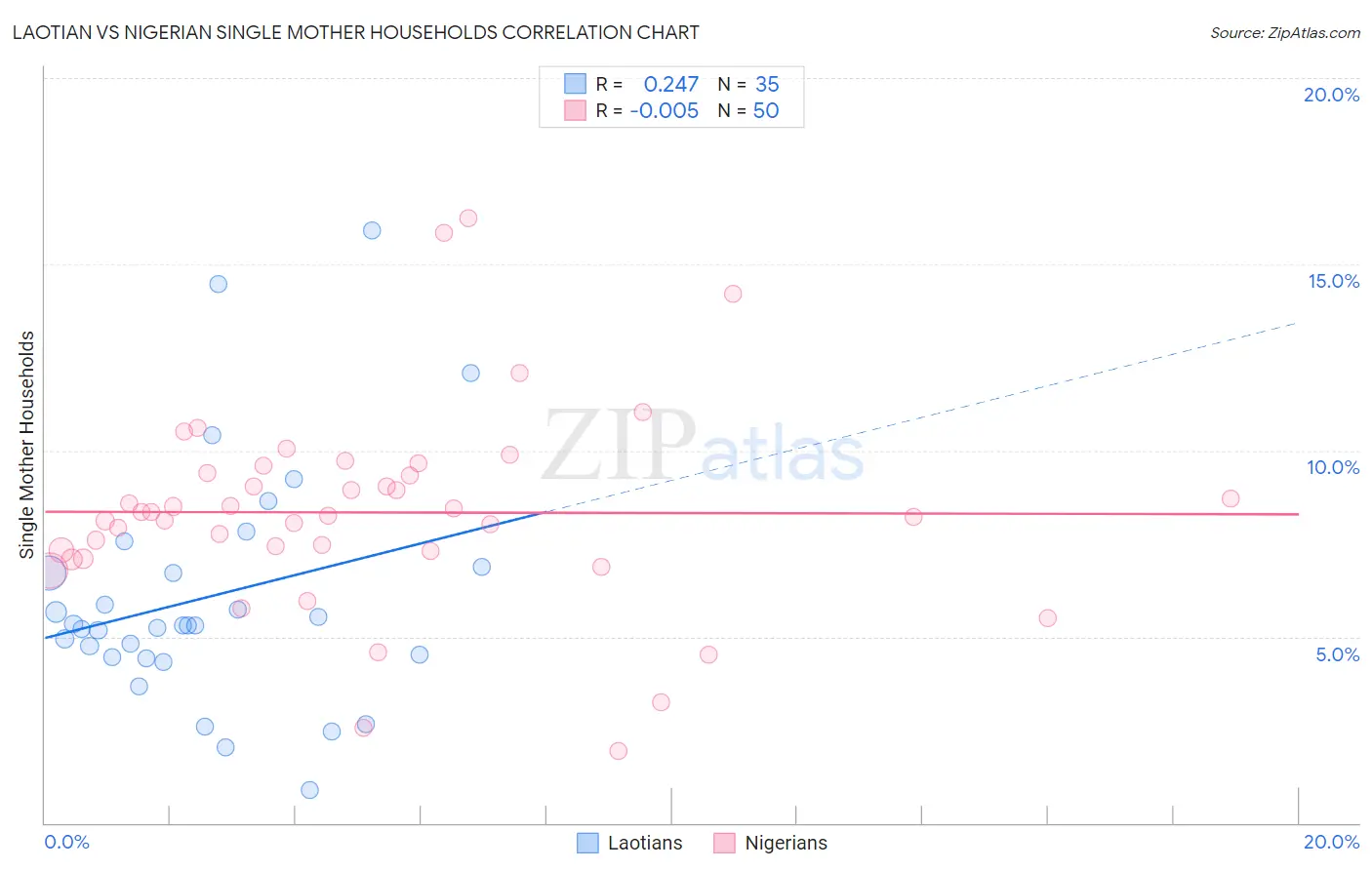 Laotian vs Nigerian Single Mother Households