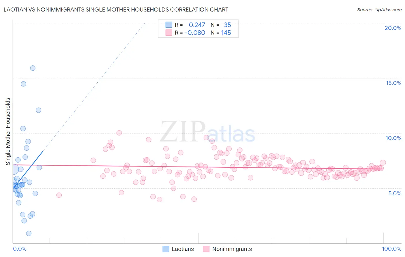 Laotian vs Nonimmigrants Single Mother Households