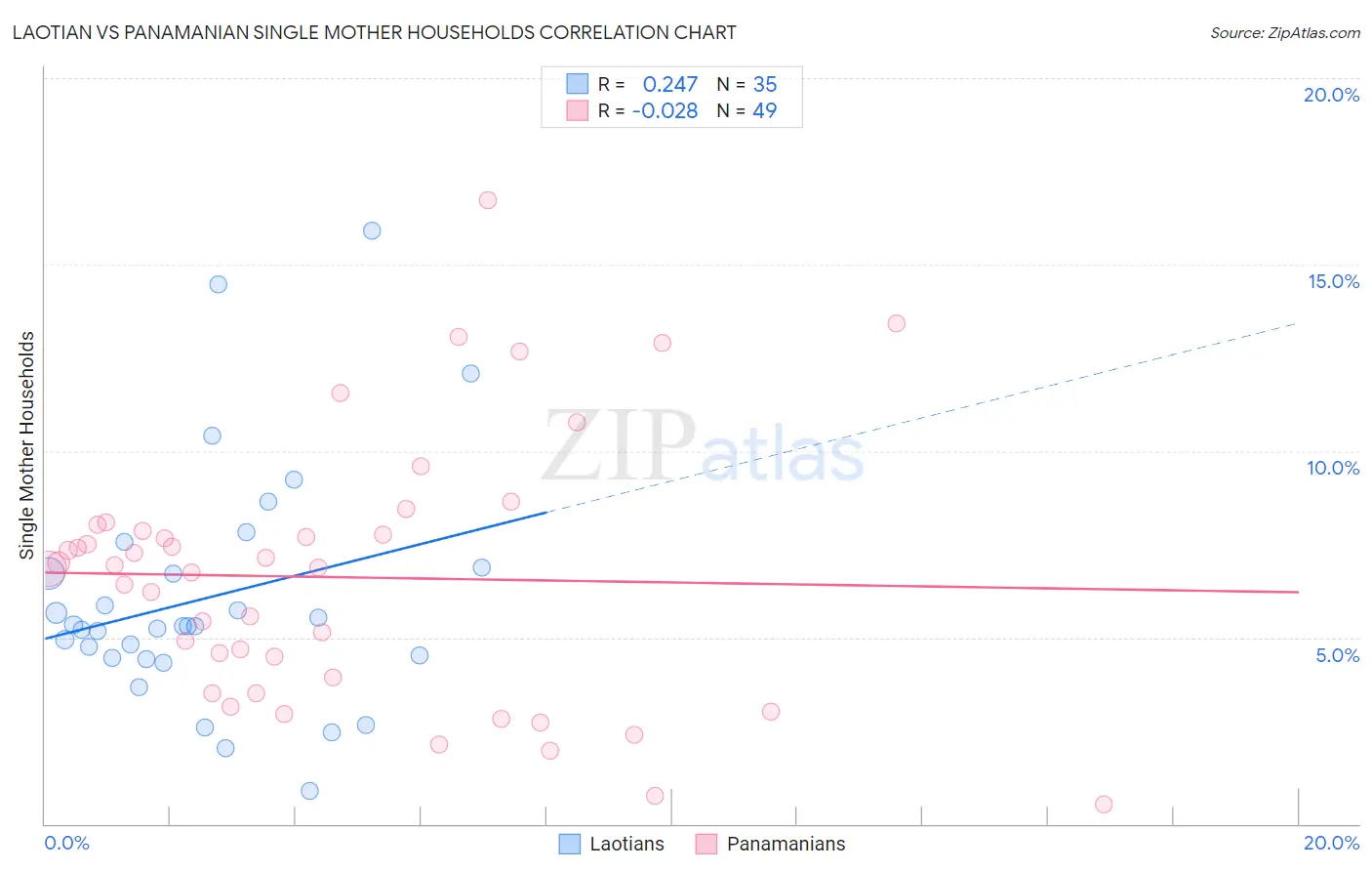 Laotian vs Panamanian Single Mother Households