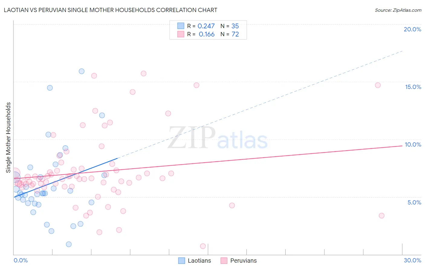 Laotian vs Peruvian Single Mother Households