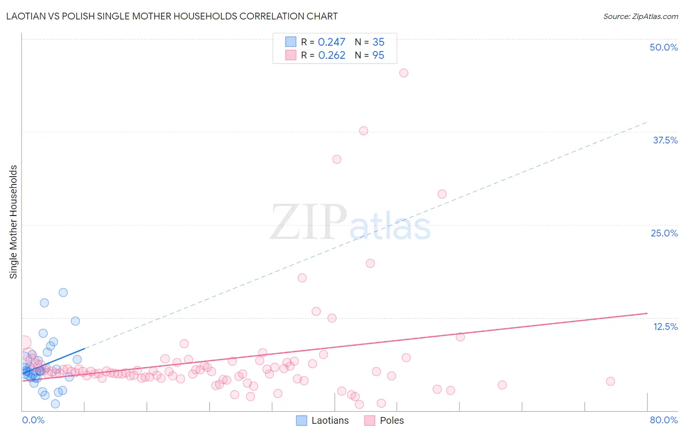Laotian vs Polish Single Mother Households