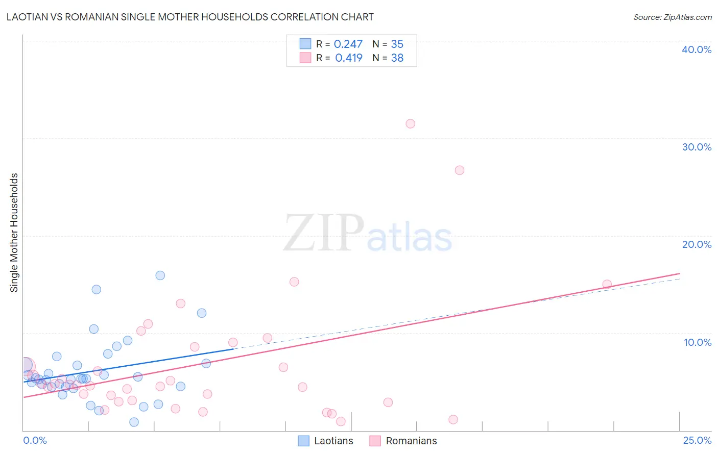 Laotian vs Romanian Single Mother Households