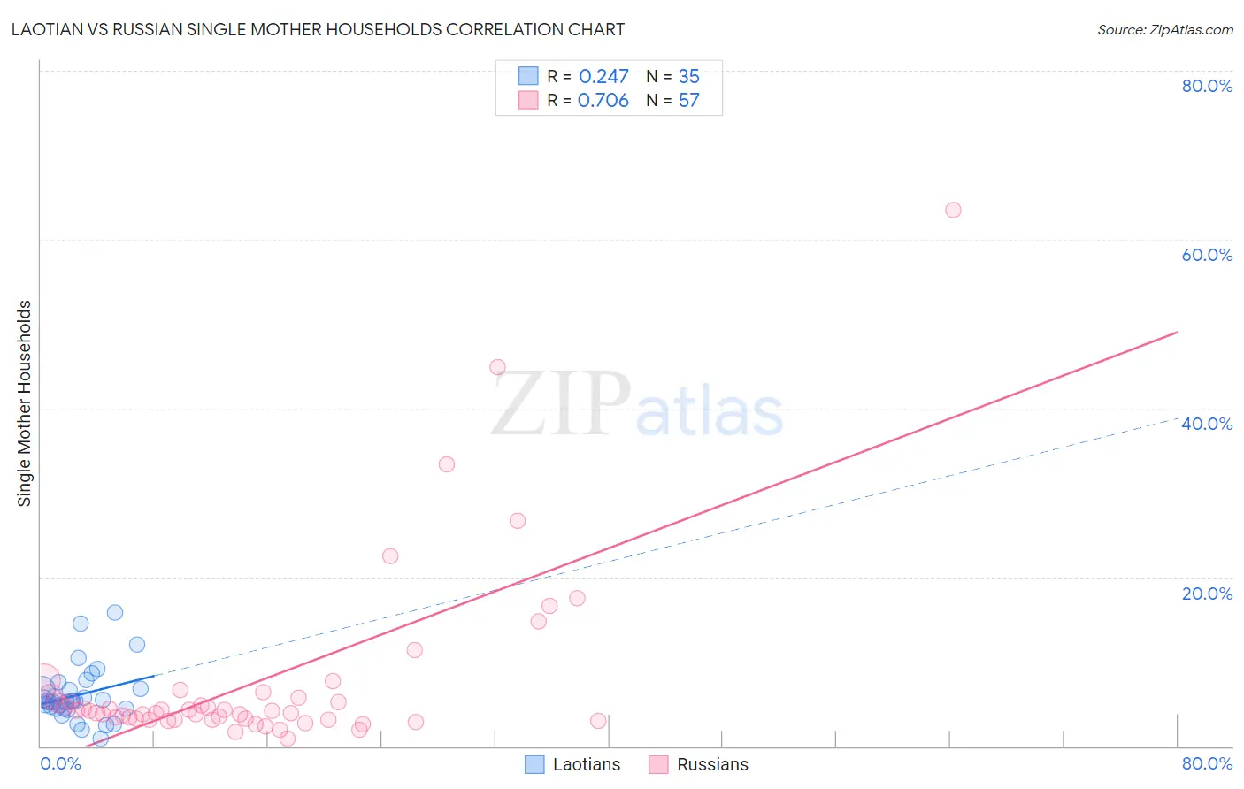 Laotian vs Russian Single Mother Households