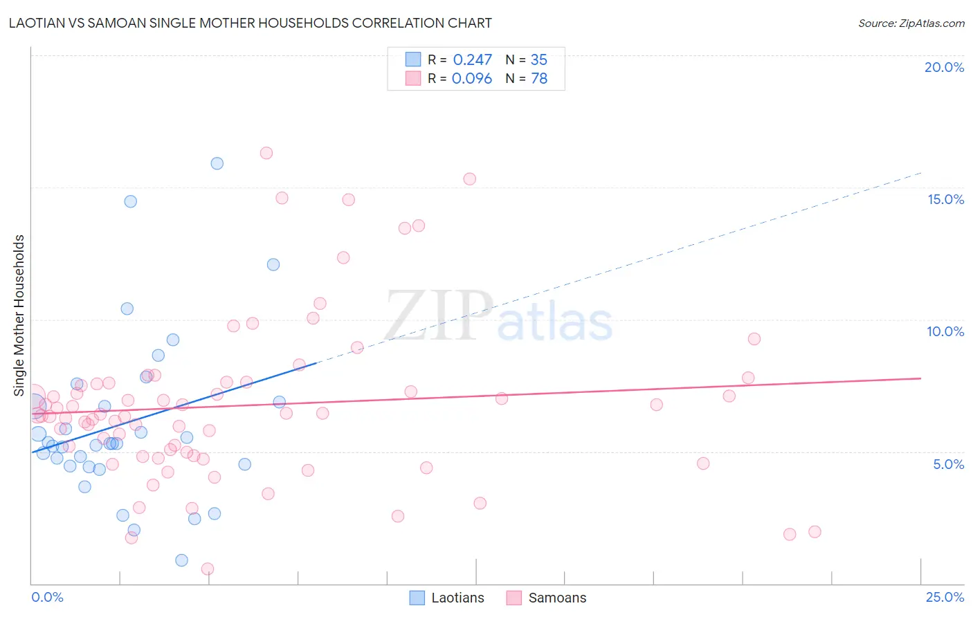 Laotian vs Samoan Single Mother Households