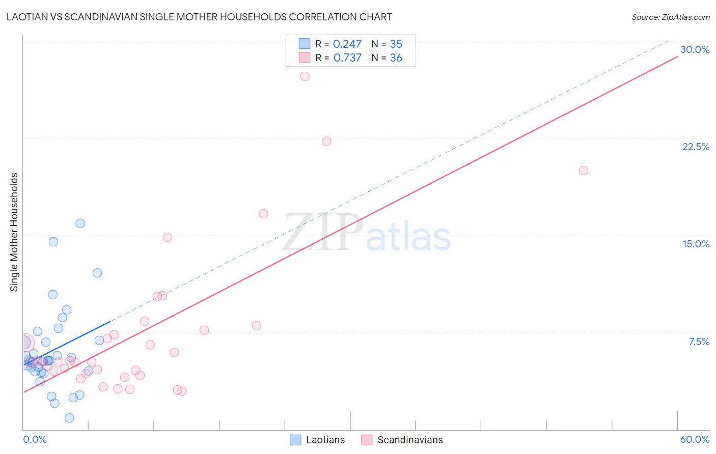 Laotian vs Scandinavian Single Mother Households