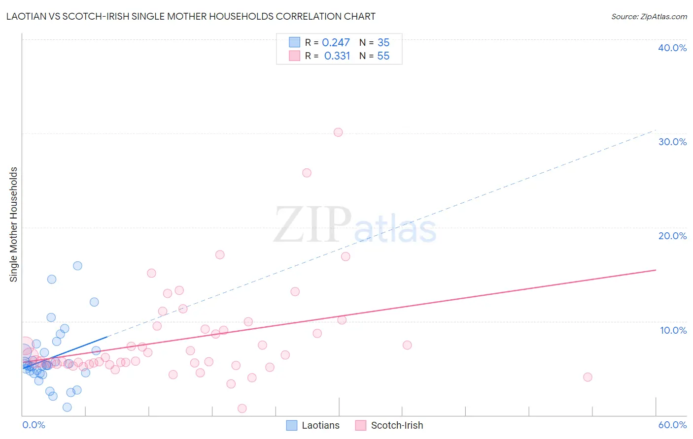 Laotian vs Scotch-Irish Single Mother Households