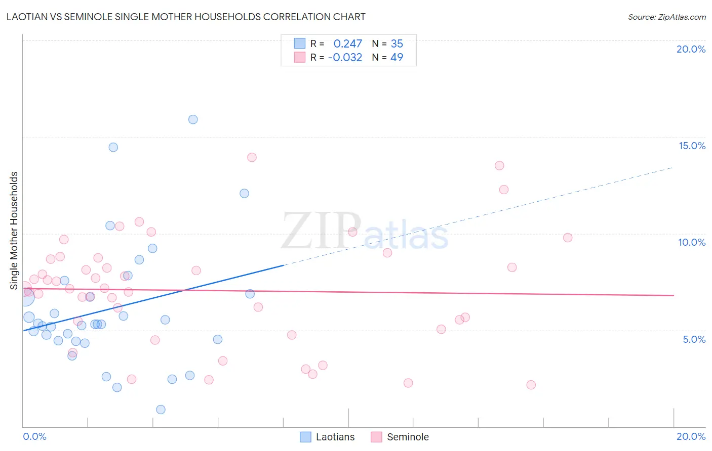Laotian vs Seminole Single Mother Households