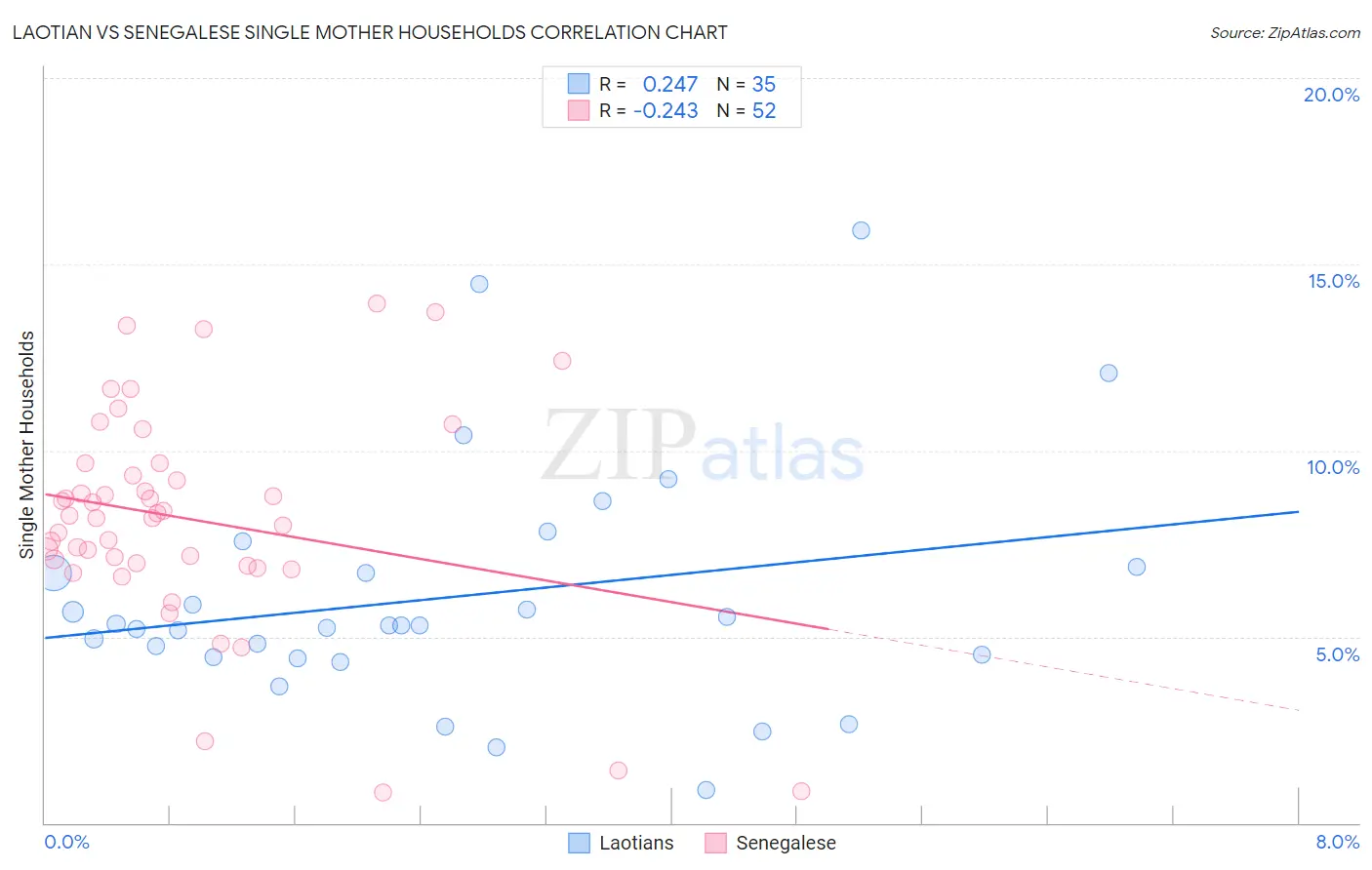 Laotian vs Senegalese Single Mother Households