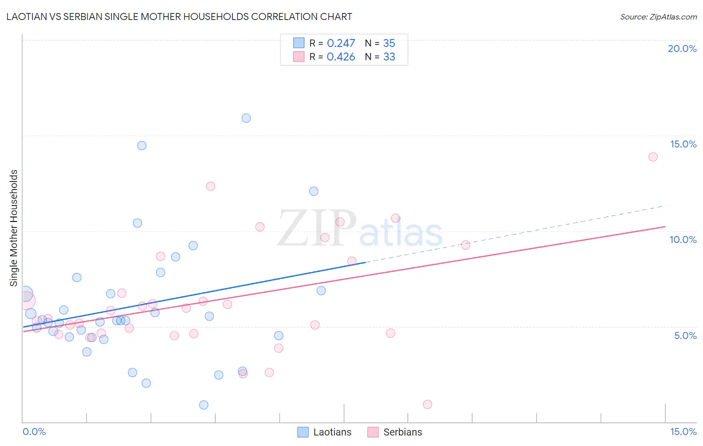 Laotian vs Serbian Single Mother Households