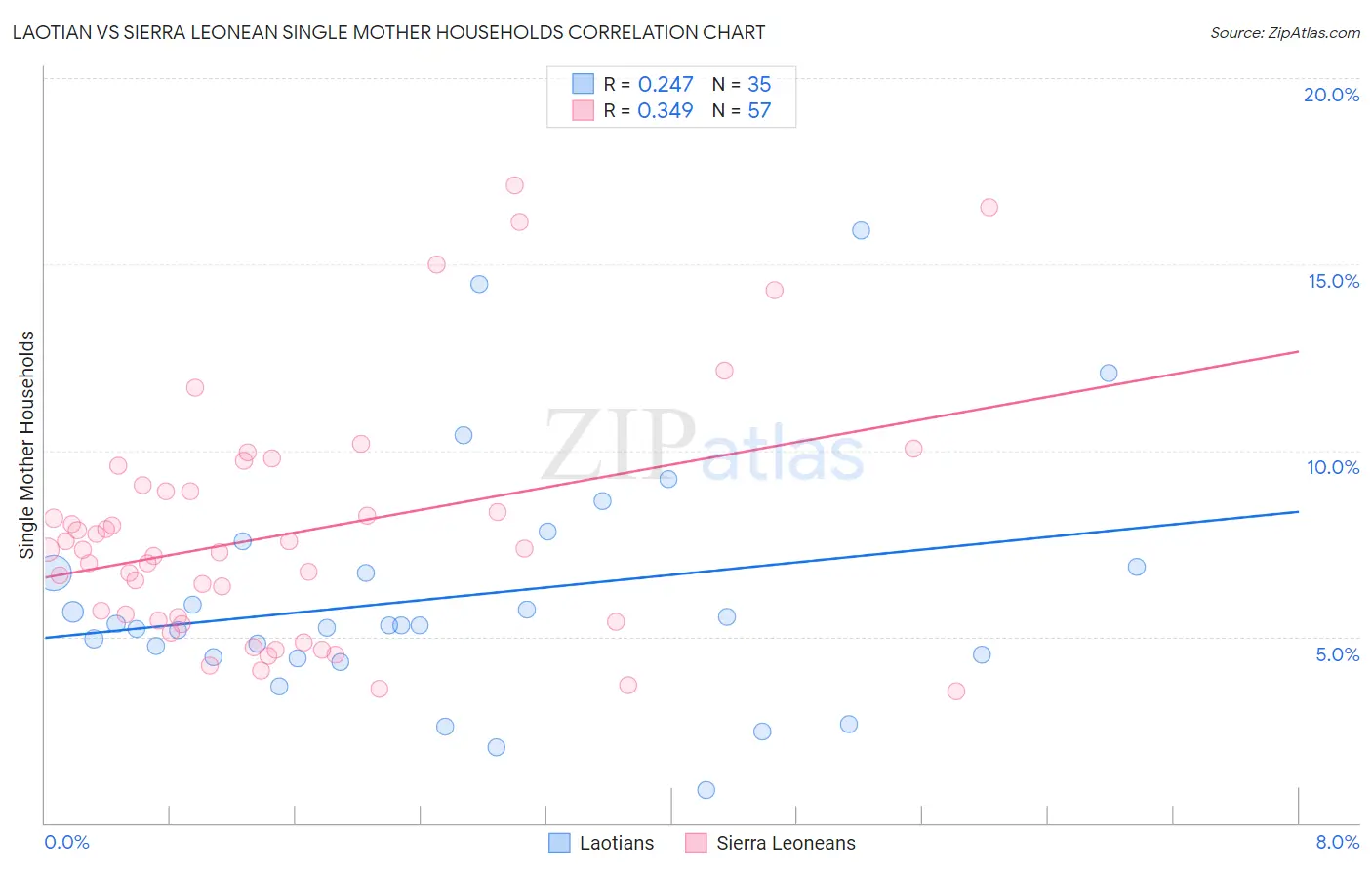 Laotian vs Sierra Leonean Single Mother Households