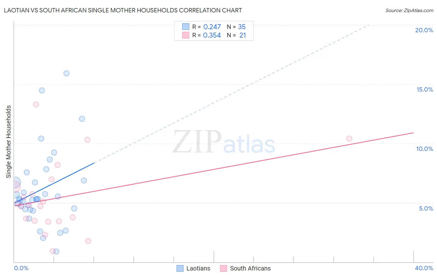 Laotian vs South African Single Mother Households