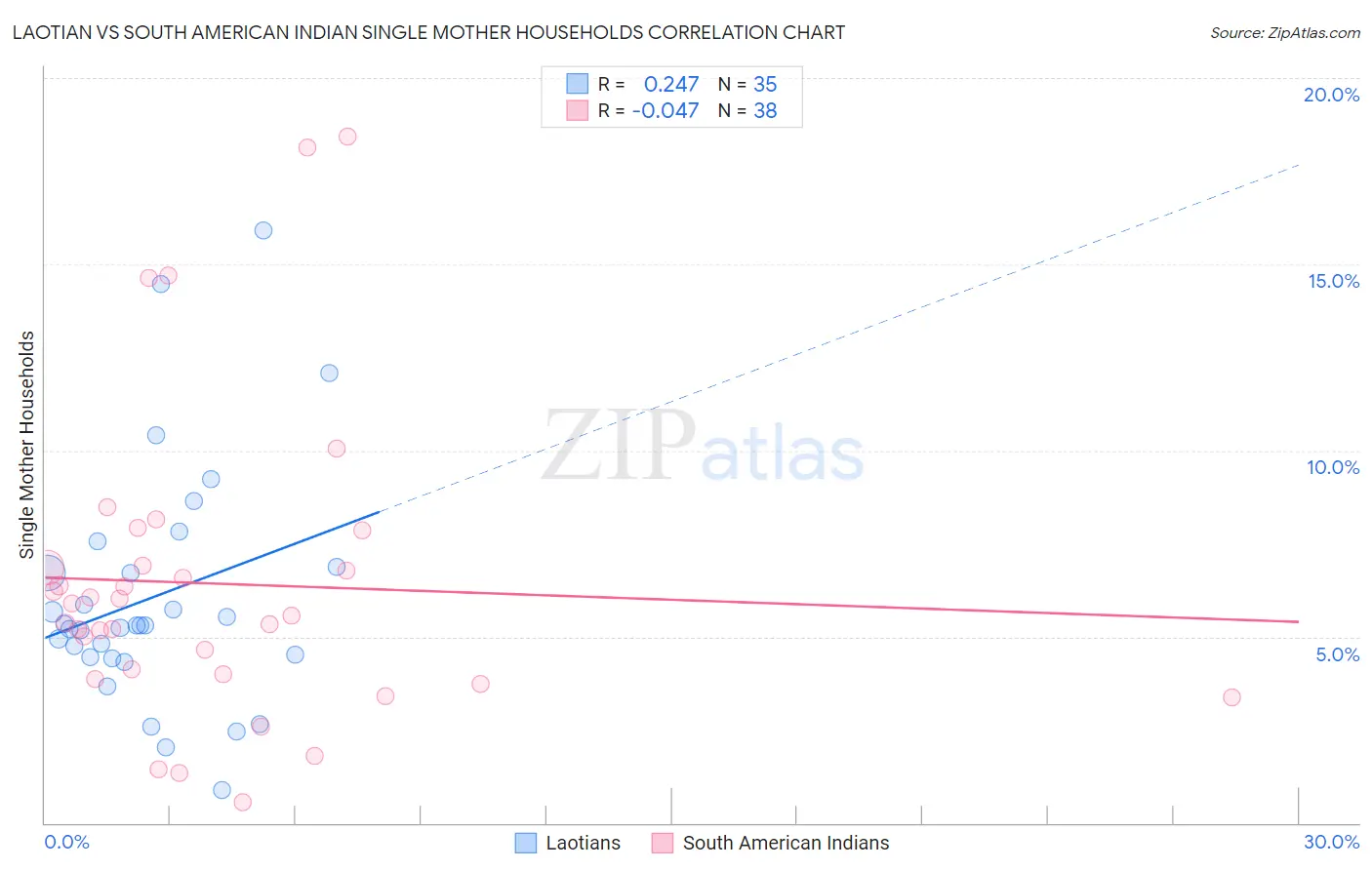 Laotian vs South American Indian Single Mother Households