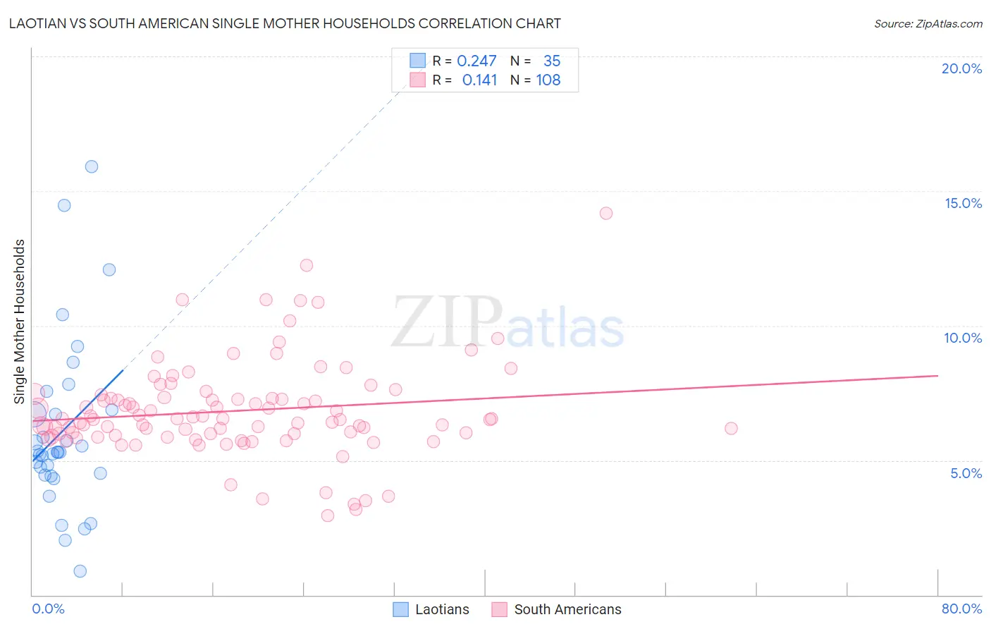 Laotian vs South American Single Mother Households