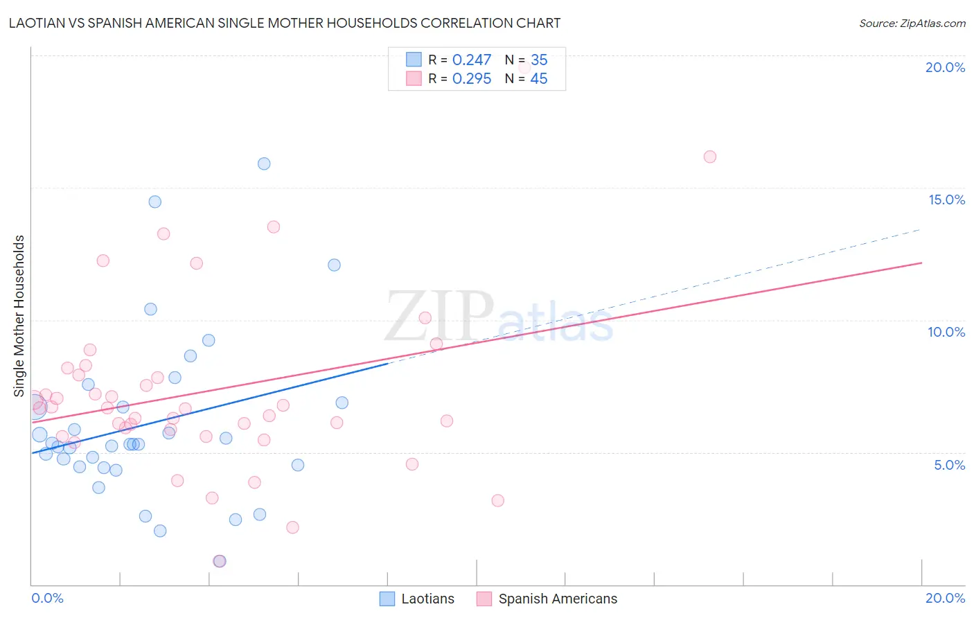 Laotian vs Spanish American Single Mother Households
