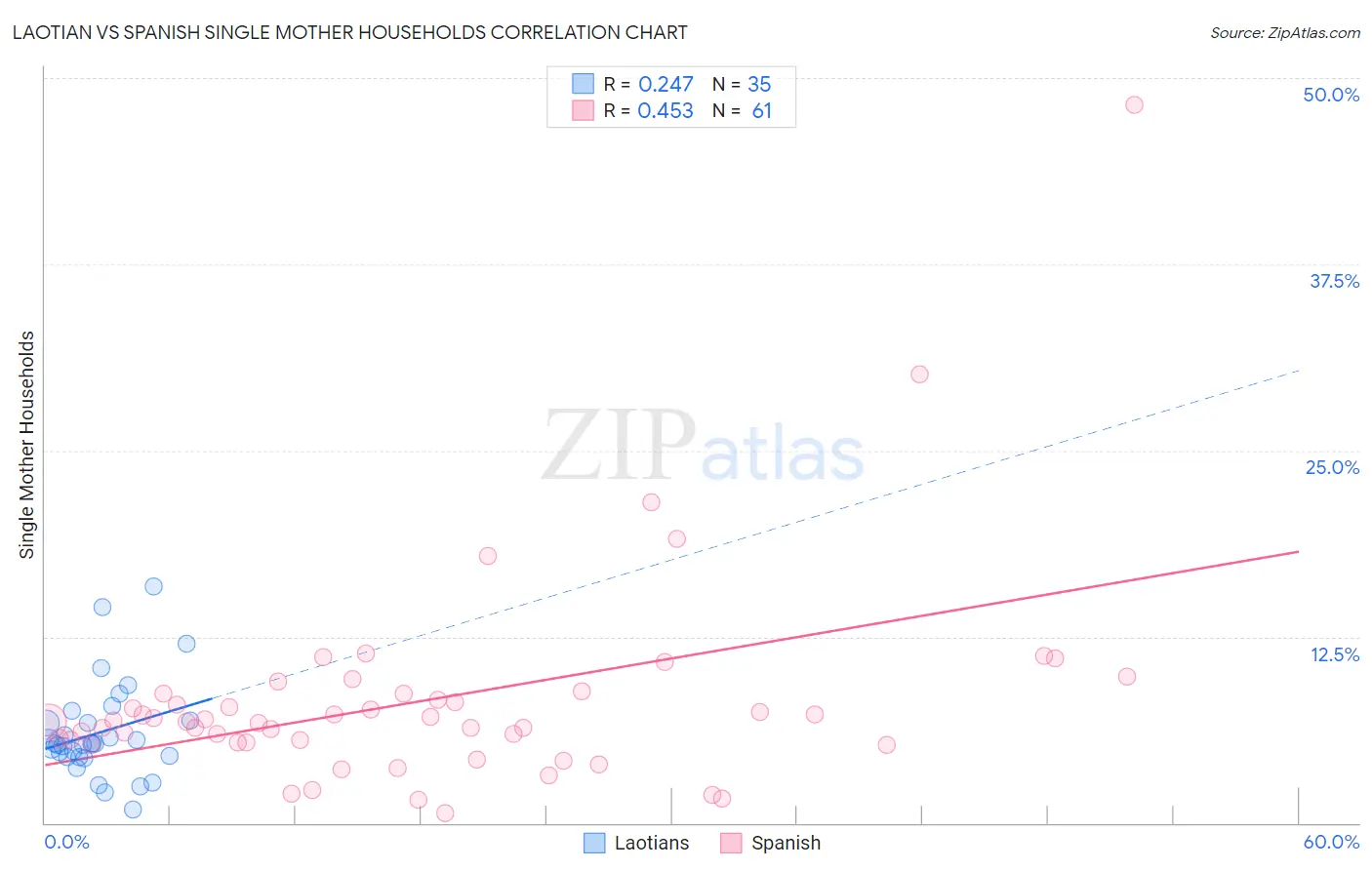 Laotian vs Spanish Single Mother Households