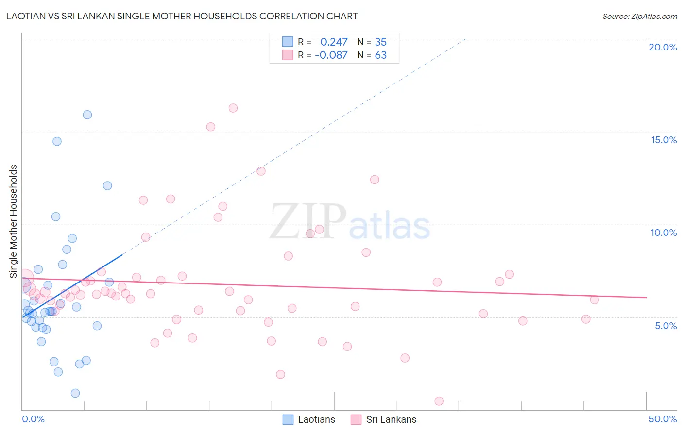 Laotian vs Sri Lankan Single Mother Households