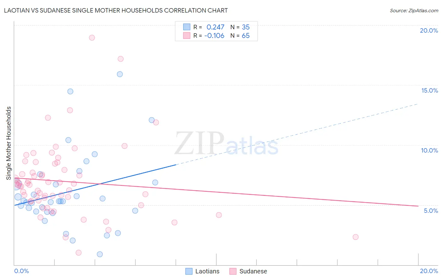 Laotian vs Sudanese Single Mother Households