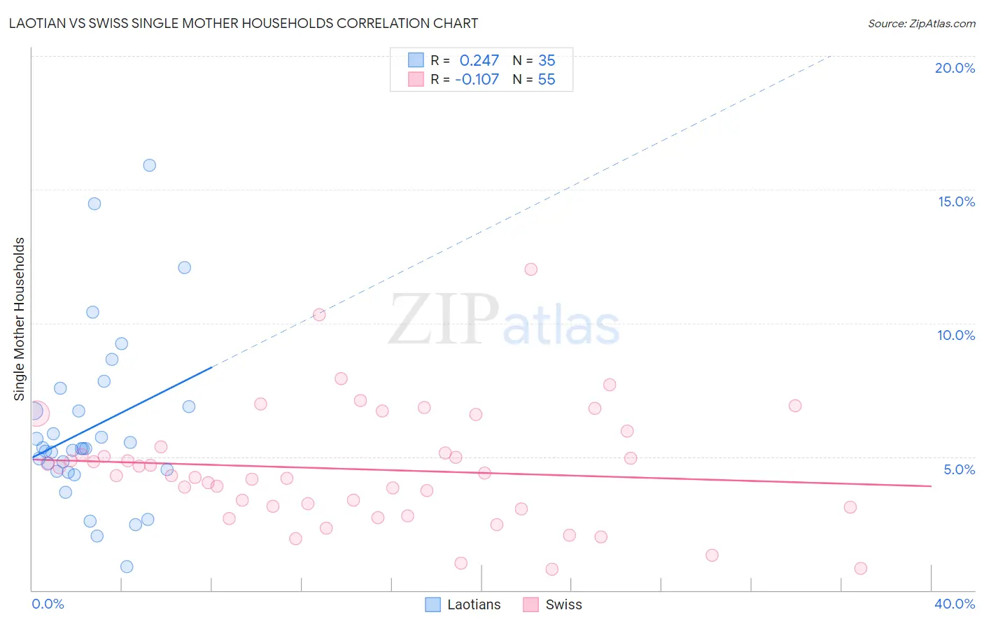 Laotian vs Swiss Single Mother Households