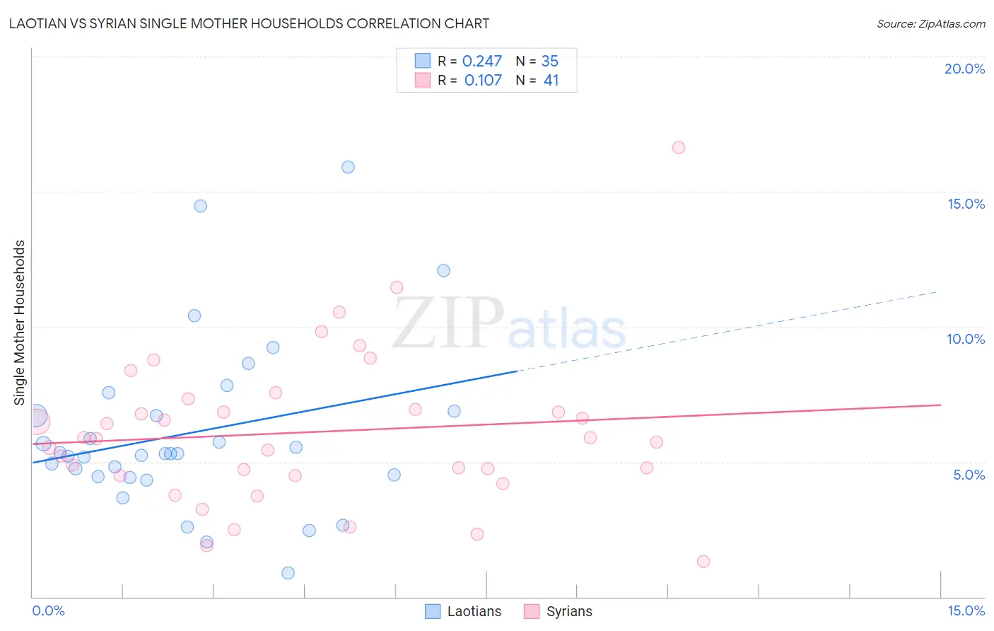 Laotian vs Syrian Single Mother Households