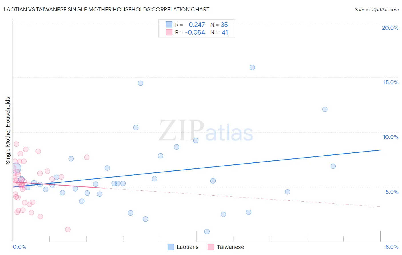 Laotian vs Taiwanese Single Mother Households